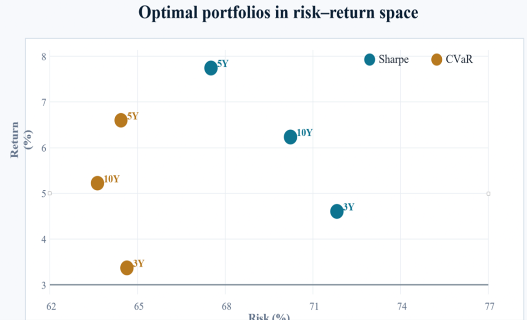 Exploring Global Investment Strategies with Monte Carlo and HPC – Scientific achievement