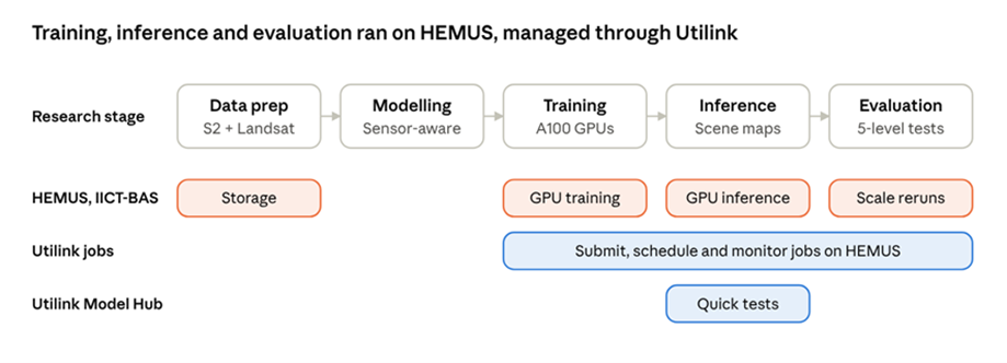 Advancing Satellite-Based Crop Monitoring with Machine Learning and HPC – Collaboration with industrial (end) users